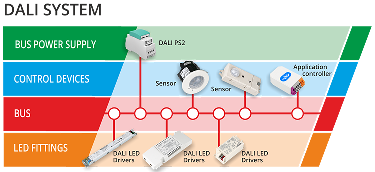 dali-led-driver-smart-lighting